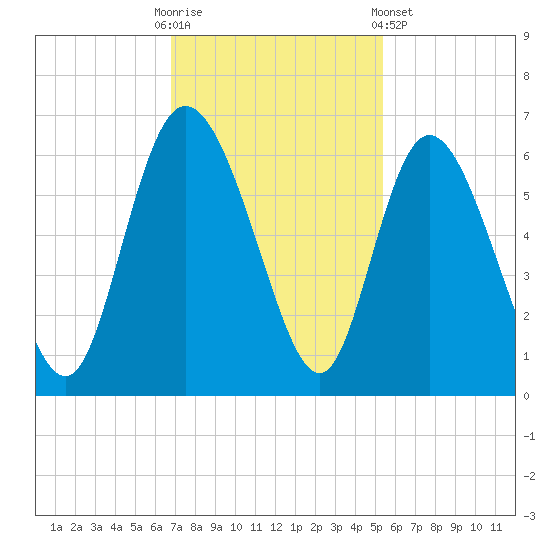 Pine Landing tide chart for Sunday, November 12, 2023