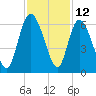 Pine Landing tide chart for Sunday, November 12, 2023
