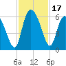Pine Landing tide chart for Friday, November 17, 2023