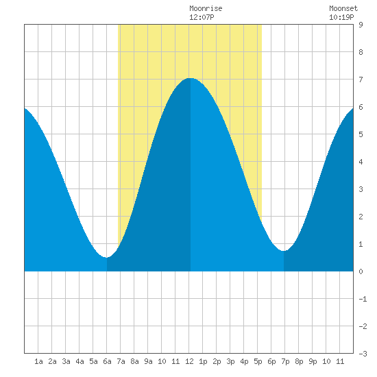 Pine Landing tide chart for Saturday, November 18, 2023