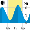 Pine Landing tide chart for Monday, November 20, 2023