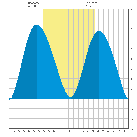 Pine Landing tide chart for Friday, November 24, 2023