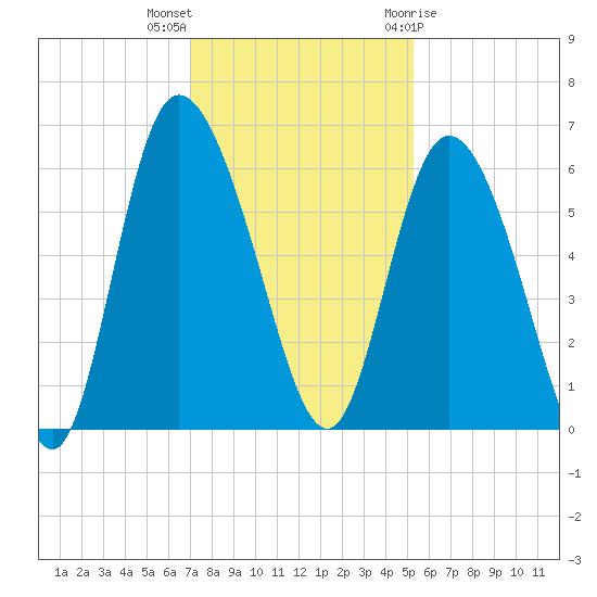 Pine Landing tide chart for Saturday, November 25, 2023