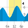 Pine Landing tide chart for Saturday, November 4, 2023