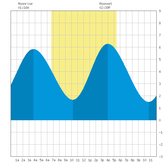 Pine Landing tide chart for Tuesday, November 7, 2023