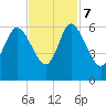 Pine Landing tide chart for Tuesday, November 7, 2023