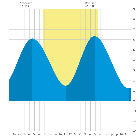 Pine Landing tide chart for Wednesday, November 8, 2023