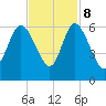Pine Landing tide chart for Wednesday, November 8, 2023