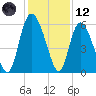 Pine Landing tide chart for Tuesday, December 12, 2023