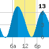 Pine Landing tide chart for Wednesday, December 13, 2023