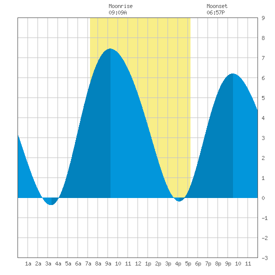 Pine Landing tide chart for Thursday, December 14, 2023