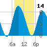 Pine Landing tide chart for Thursday, December 14, 2023