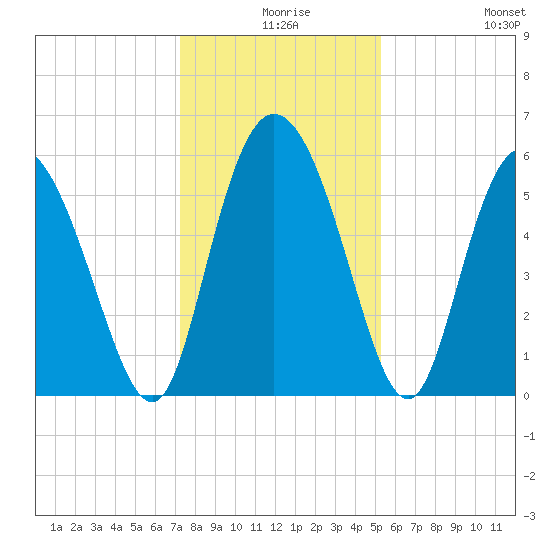 Pine Landing tide chart for Sunday, December 17, 2023