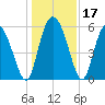 Pine Landing tide chart for Sunday, December 17, 2023