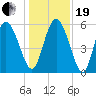 Pine Landing tide chart for Tuesday, December 19, 2023