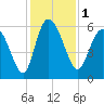 Pine Landing tide chart for Friday, December 1, 2023