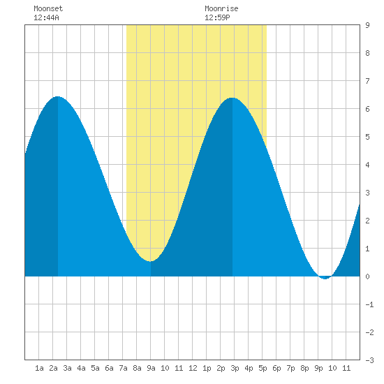 Pine Landing tide chart for Wednesday, December 20, 2023