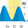 Pine Landing tide chart for Thursday, December 21, 2023