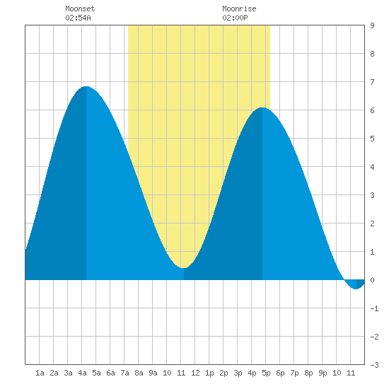 Pine Landing tide chart for Friday, December 22, 2023