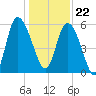 Pine Landing tide chart for Friday, December 22, 2023