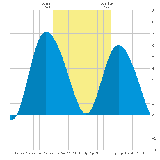 Pine Landing tide chart for Sunday, December 24, 2023