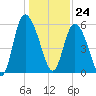 Pine Landing tide chart for Sunday, December 24, 2023