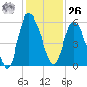 Pine Landing tide chart for Tuesday, December 26, 2023