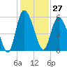 Pine Landing tide chart for Wednesday, December 27, 2023