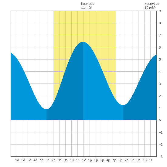 Pine Landing tide chart for Saturday, December 2, 2023
