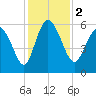 Pine Landing tide chart for Saturday, December 2, 2023