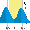 Pine Landing tide chart for Friday, December 8, 2023