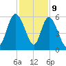 Pine Landing tide chart for Saturday, December 9, 2023