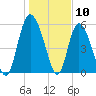 Pine Landing tide chart for Wednesday, January 10, 2024