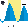 Pine Landing tide chart for Thursday, January 11, 2024