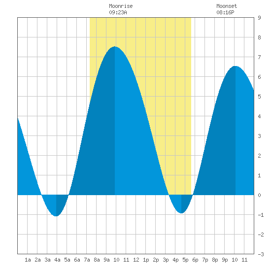 Pine Landing tide chart for Saturday, January 13, 2024