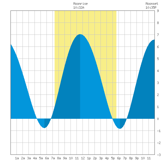Pine Landing tide chart for Monday, January 15, 2024