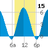 Pine Landing tide chart for Monday, January 15, 2024