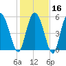 Pine Landing tide chart for Tuesday, January 16, 2024