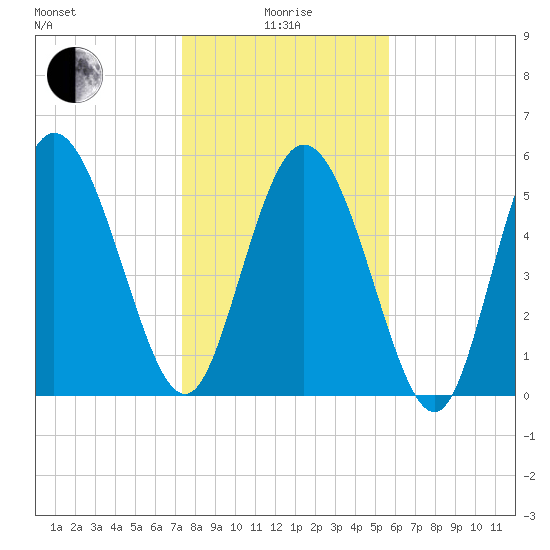 Pine Landing tide chart for Wednesday, January 17, 2024