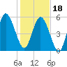 Pine Landing tide chart for Thursday, January 18, 2024