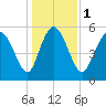 Pine Landing tide chart for Monday, January 1, 2024