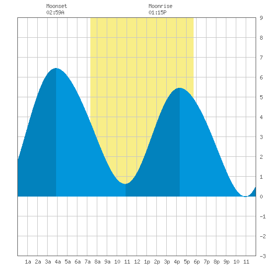 Pine Landing tide chart for Saturday, January 20, 2024