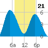 Pine Landing tide chart for Sunday, January 21, 2024