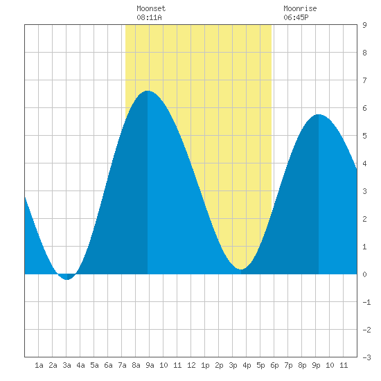 Pine Landing tide chart for Friday, January 26, 2024