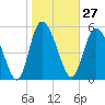 Pine Landing tide chart for Saturday, January 27, 2024