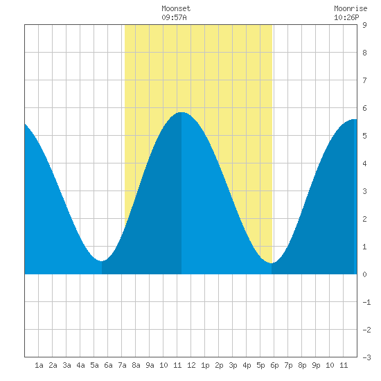 Pine Landing tide chart for Tuesday, January 30, 2024