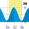 Pine Landing tide chart for Tuesday, January 30, 2024
