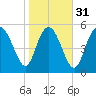 Pine Landing tide chart for Wednesday, January 31, 2024