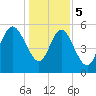 Pine Landing tide chart for Friday, January 5, 2024