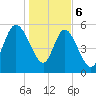 Pine Landing tide chart for Saturday, January 6, 2024
